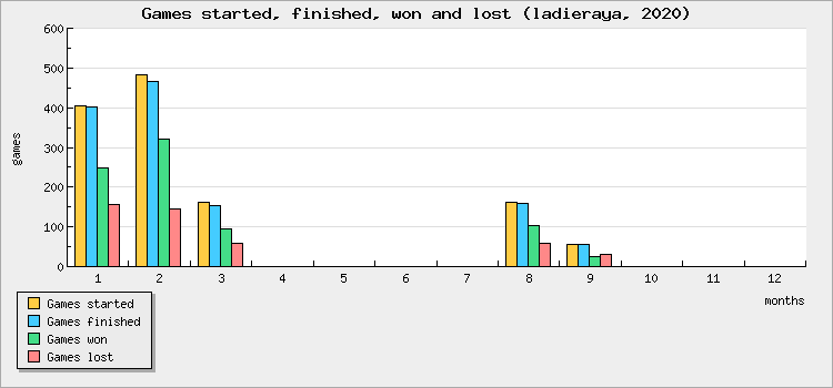 Games started, finished, won and lost