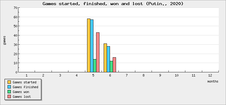 Games started, finished, won and lost