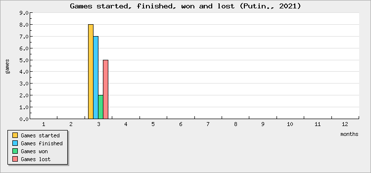 Games started, finished, won and lost