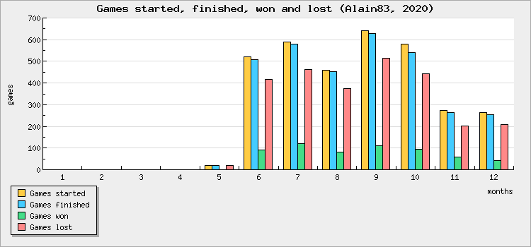 Games started, finished, won and lost