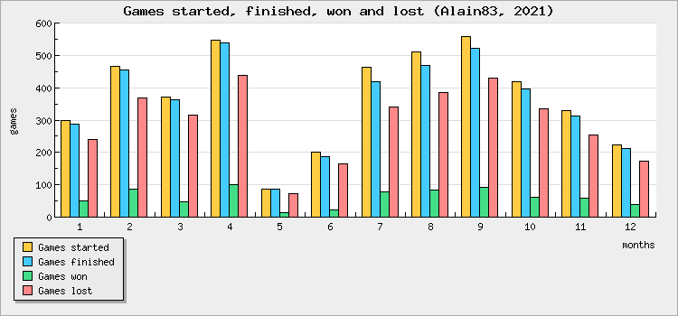 Games started, finished, won and lost