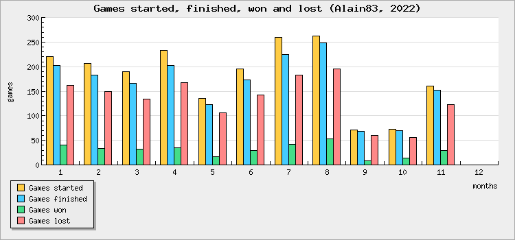 Games started, finished, won and lost