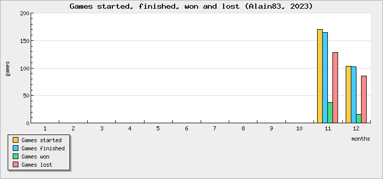 Games started, finished, won and lost