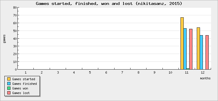 Games started, finished, won and lost