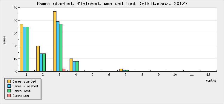 Games started, finished, won and lost