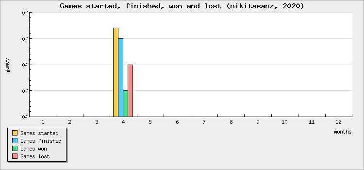 Games started, finished, won and lost