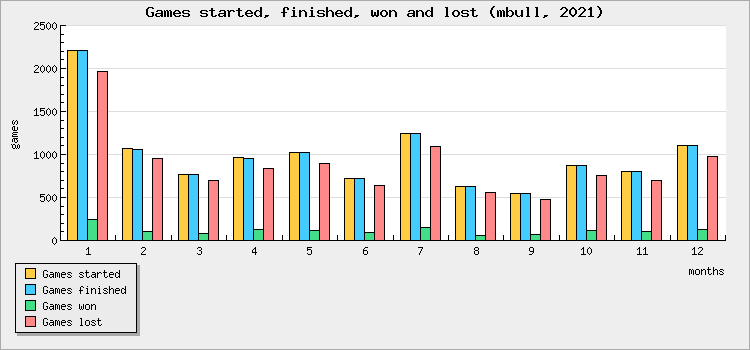 Games started, finished, won and lost
