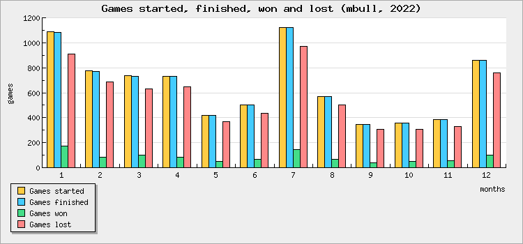 Games started, finished, won and lost