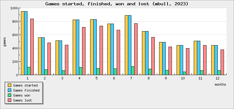 Games started, finished, won and lost