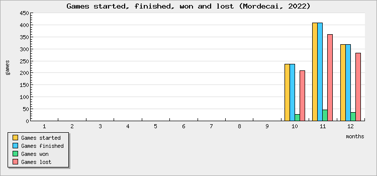 Games started, finished, won and lost