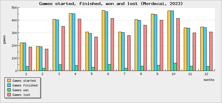 Games started, finished, won and lost