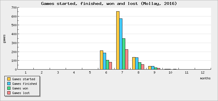 Games started, finished, won and lost