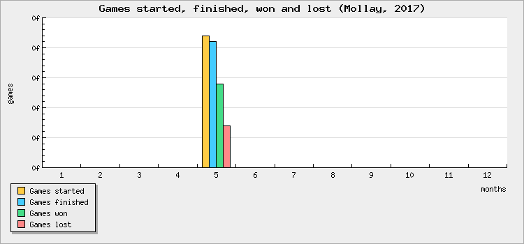 Games started, finished, won and lost