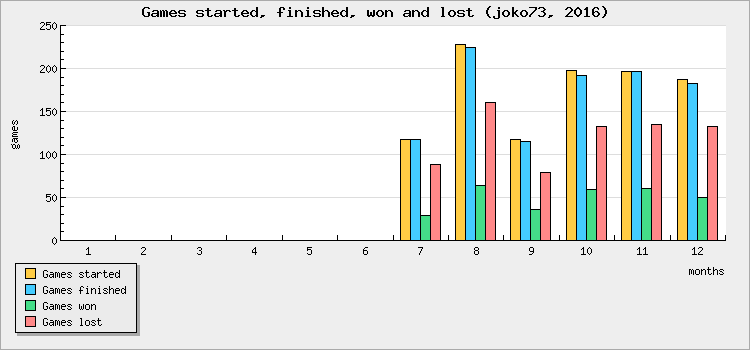 Games started, finished, won and lost