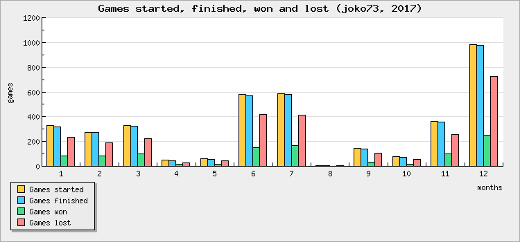 Games started, finished, won and lost