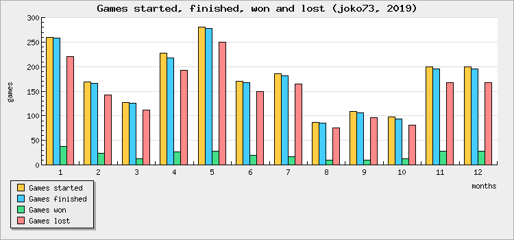 Games started, finished, won and lost