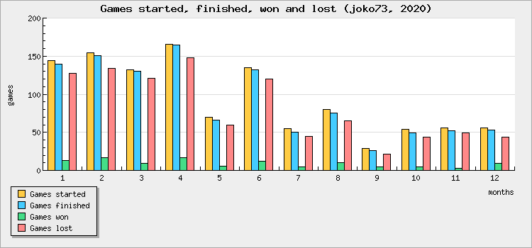 Games started, finished, won and lost