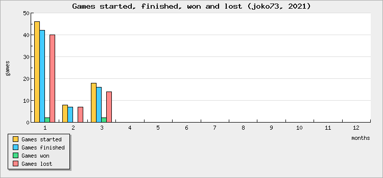 Games started, finished, won and lost