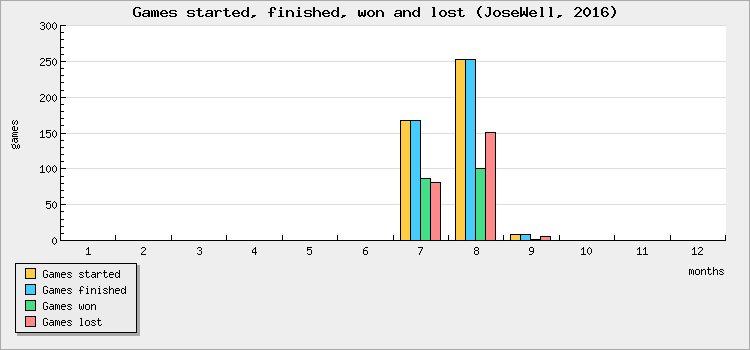 Games started, finished, won and lost