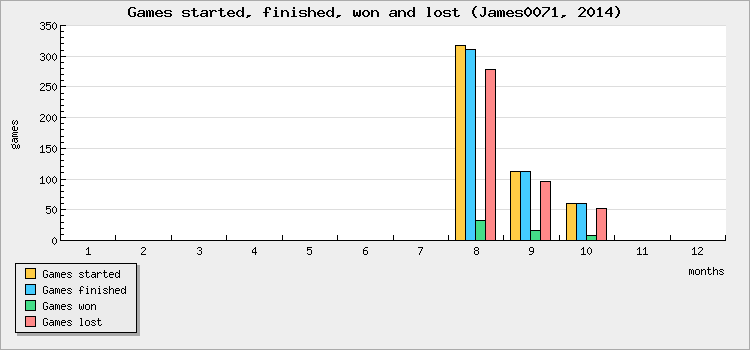 Games started, finished, won and lost