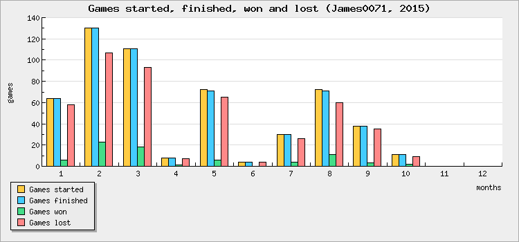 Games started, finished, won and lost