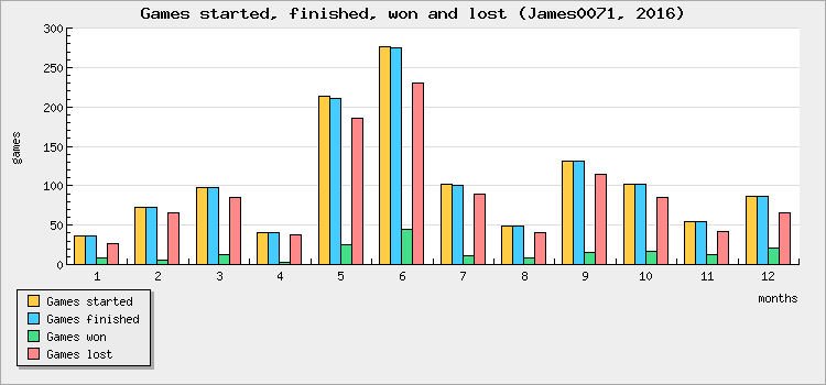 Games started, finished, won and lost