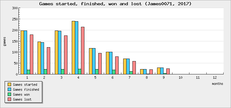Games started, finished, won and lost
