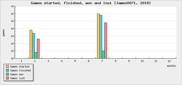 Games started, finished, won and lost