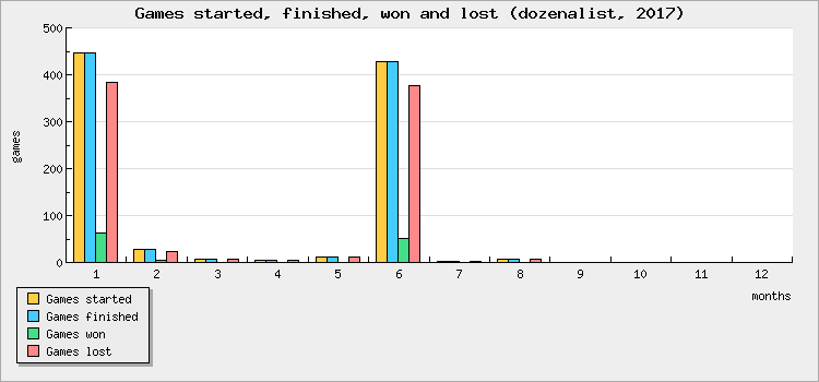 Games started, finished, won and lost