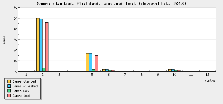 Games started, finished, won and lost