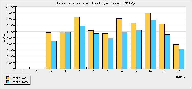 Points won and lost