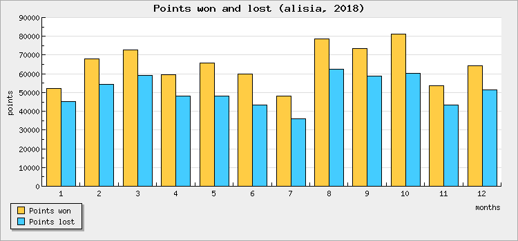 Points won and lost