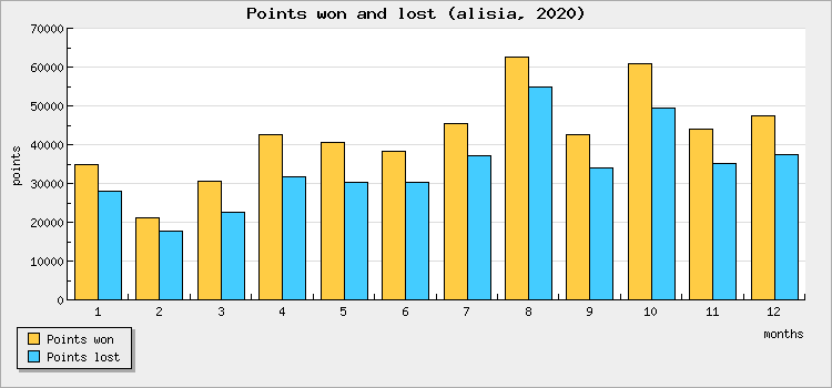 Points won and lost