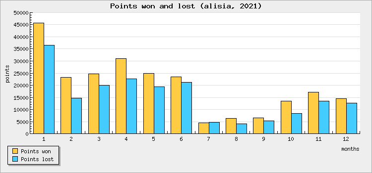 Points won and lost