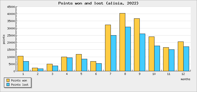 Points won and lost