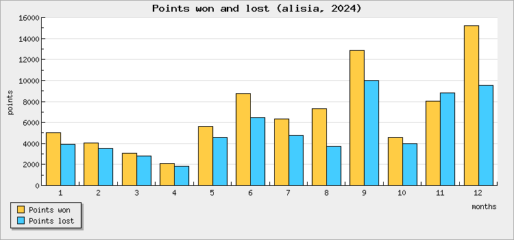 Points won and lost