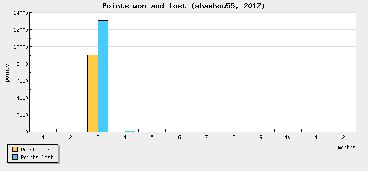 Points won and lost