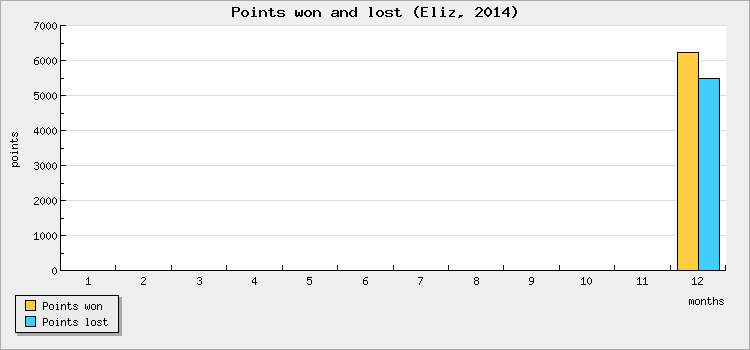 Points won and lost