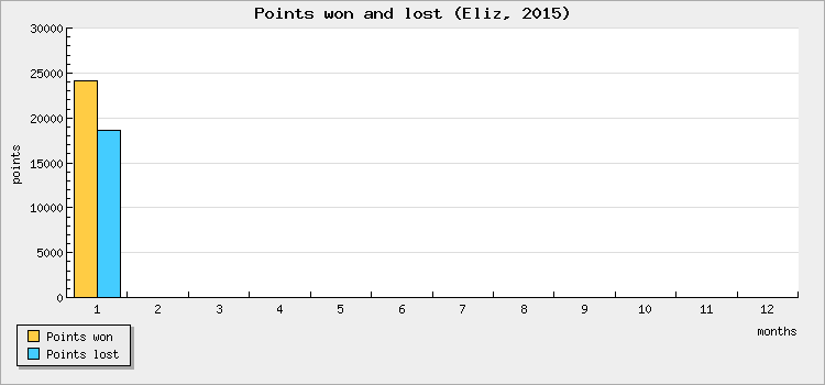 Points won and lost