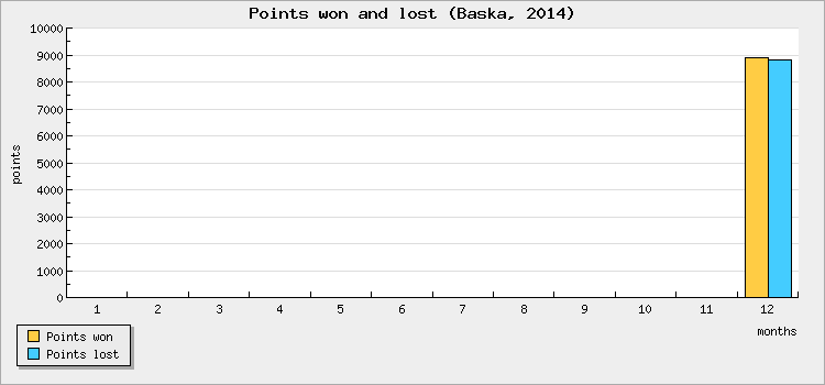 Points won and lost