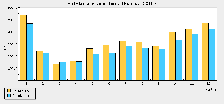 Points won and lost