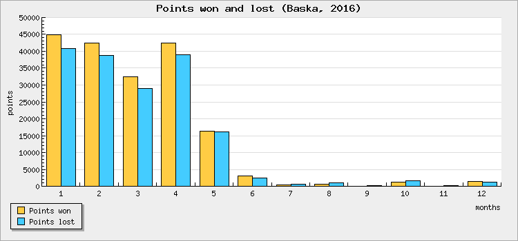 Points won and lost