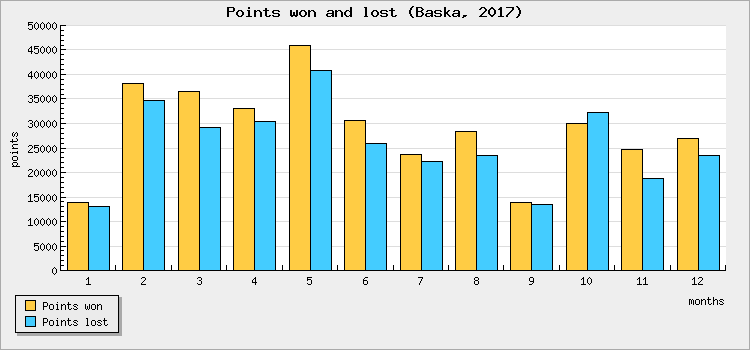 Points won and lost