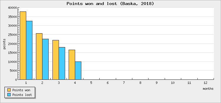 Points won and lost
