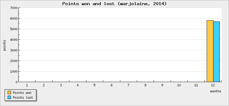 Points won and lost