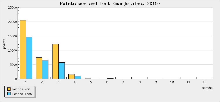 Points won and lost