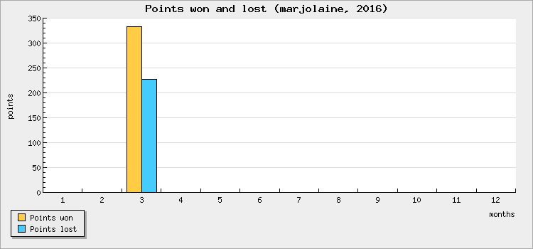 Points won and lost