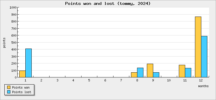 Points won and lost
