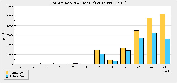 Points won and lost