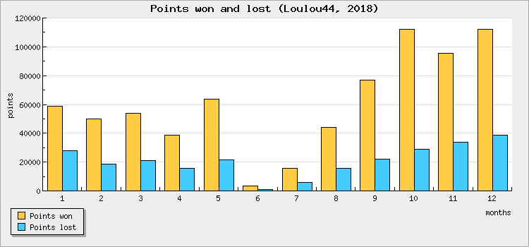 Points won and lost